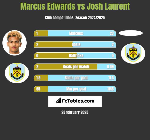 Marcus Edwards vs Josh Laurent h2h player stats