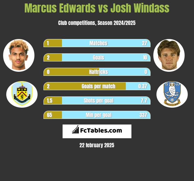 Marcus Edwards vs Josh Windass h2h player stats