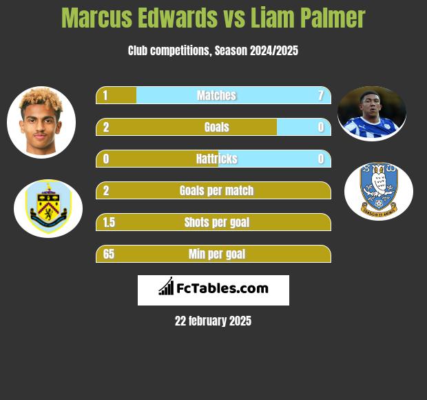 Marcus Edwards vs Liam Palmer h2h player stats