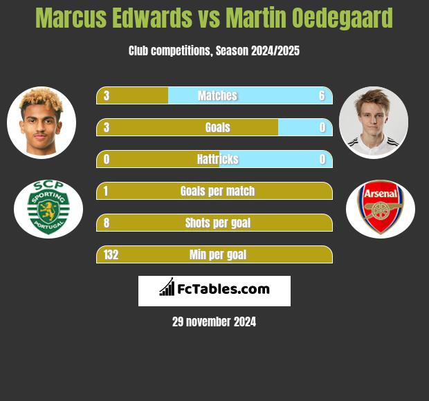 Marcus Edwards vs Martin Oedegaard h2h player stats