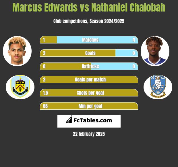 Marcus Edwards vs Nathaniel Chalobah h2h player stats