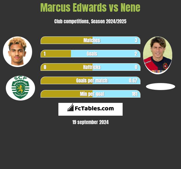 Marcus Edwards vs Nene h2h player stats