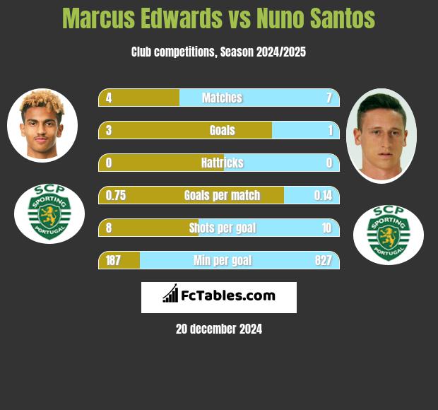 Marcus Edwards vs Nuno Santos h2h player stats