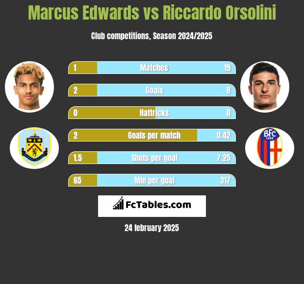 Marcus Edwards vs Riccardo Orsolini h2h player stats