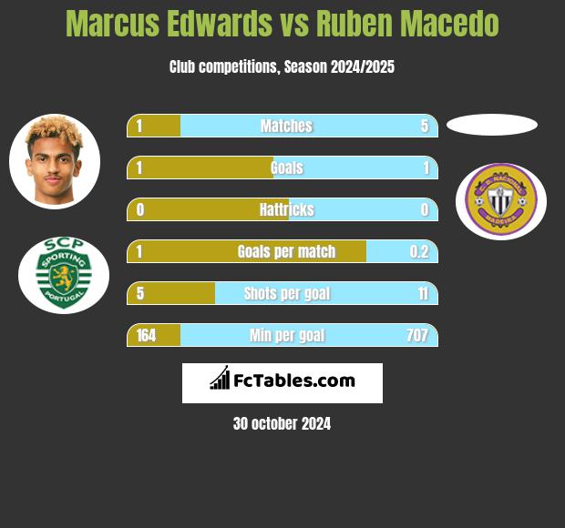 Marcus Edwards vs Ruben Macedo h2h player stats