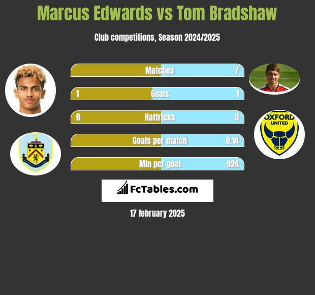 Marcus Edwards vs Tom Bradshaw h2h player stats