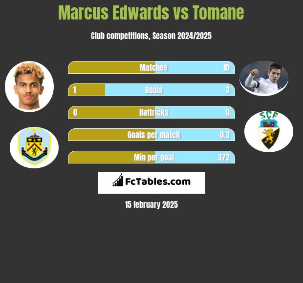 Marcus Edwards vs Tomane h2h player stats