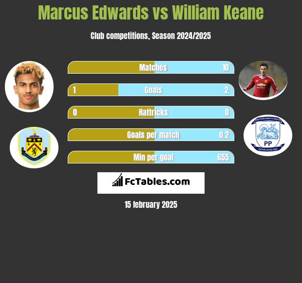 Marcus Edwards vs William Keane h2h player stats