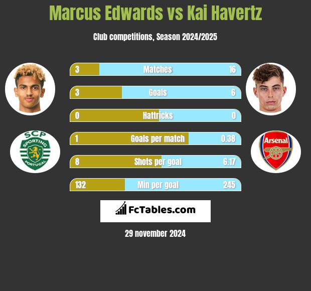 Marcus Edwards vs Kai Havertz h2h player stats