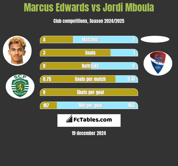 Marcus Edwards vs Jordi Mboula h2h player stats