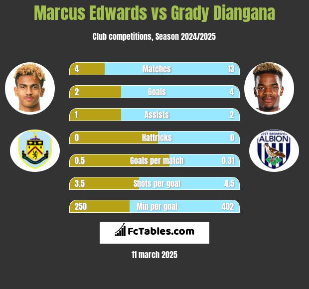 Marcus Edwards vs Grady Diangana h2h player stats