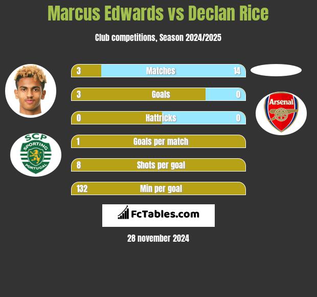 Marcus Edwards vs Declan Rice h2h player stats