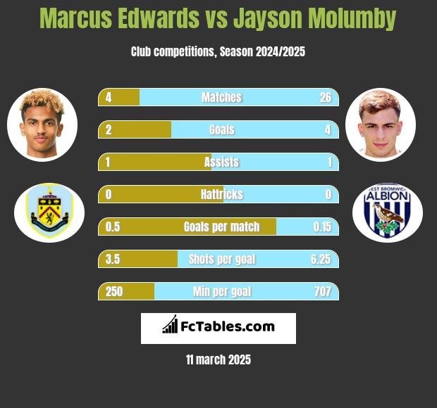 Marcus Edwards vs Jayson Molumby h2h player stats