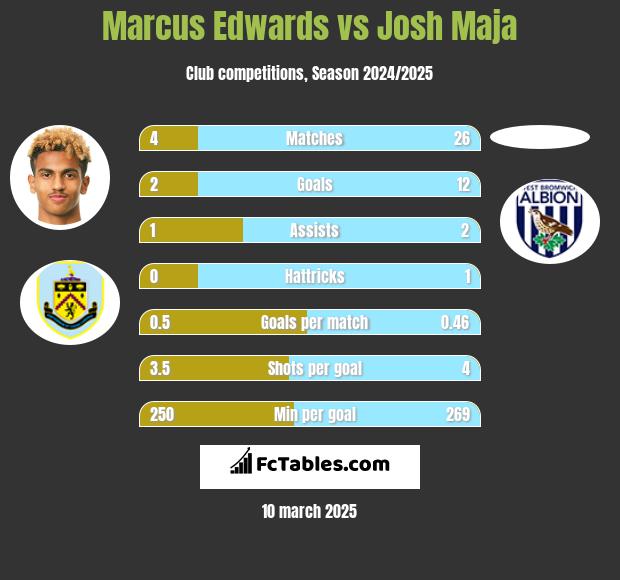 Marcus Edwards vs Josh Maja h2h player stats