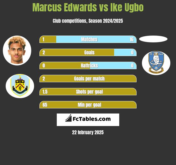 Marcus Edwards vs Ike Ugbo h2h player stats