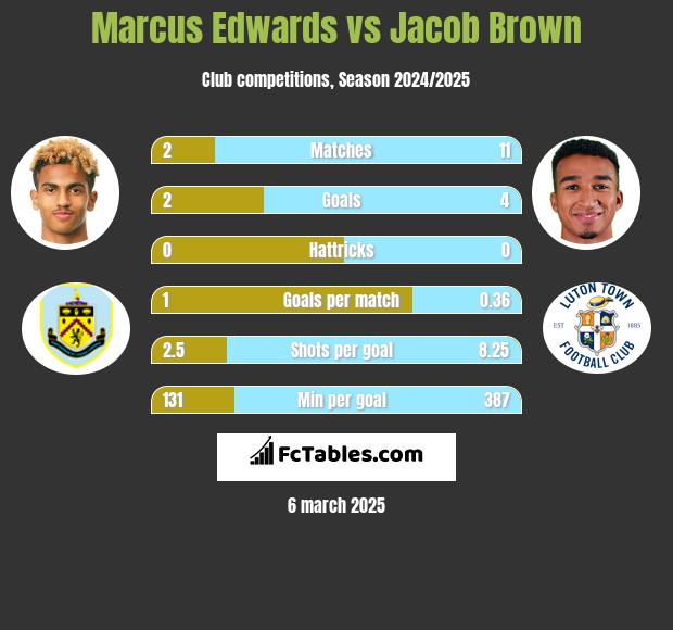 Marcus Edwards vs Jacob Brown h2h player stats