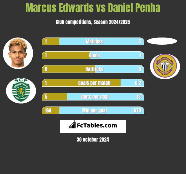 Marcus Edwards vs Daniel Penha h2h player stats