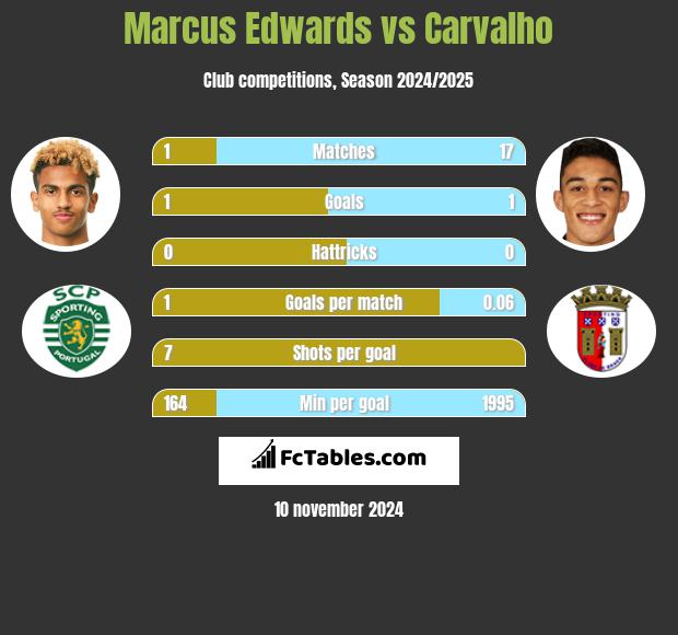 Marcus Edwards vs Carvalho h2h player stats