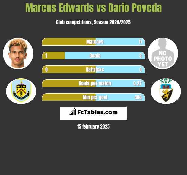 Marcus Edwards vs Dario Poveda h2h player stats