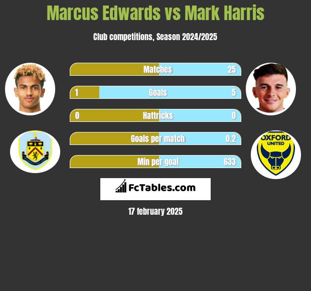 Marcus Edwards vs Mark Harris h2h player stats