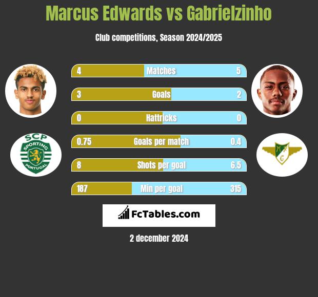 Marcus Edwards vs Gabrielzinho h2h player stats