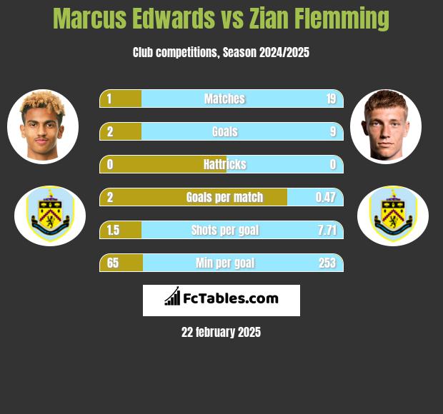 Marcus Edwards vs Zian Flemming h2h player stats