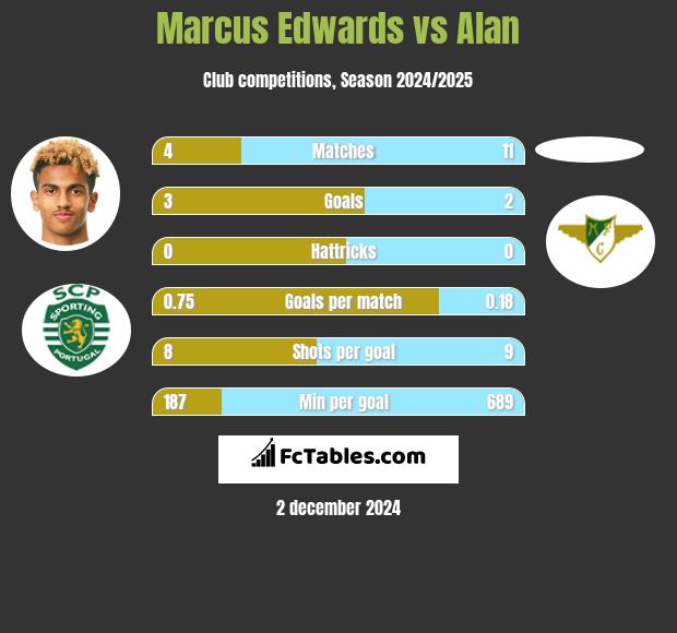 Marcus Edwards vs Alan h2h player stats