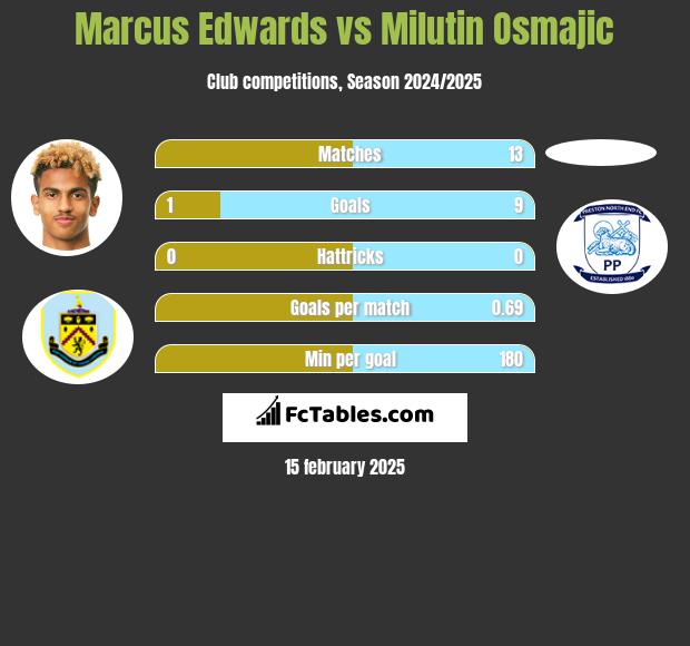 Marcus Edwards vs Milutin Osmajic h2h player stats