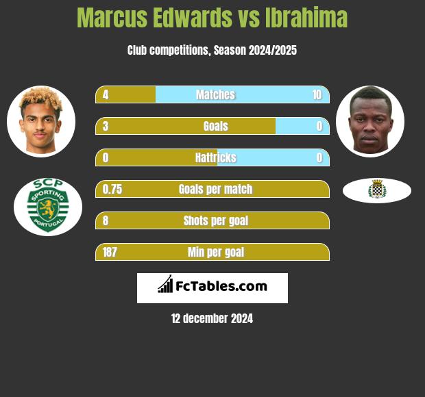 Marcus Edwards vs Ibrahima h2h player stats