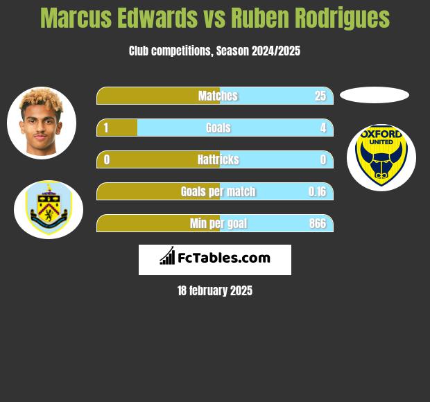 Marcus Edwards vs Ruben Rodrigues h2h player stats