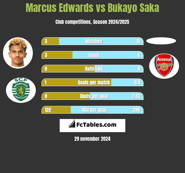 Marcus Edwards vs Bukayo Saka h2h player stats