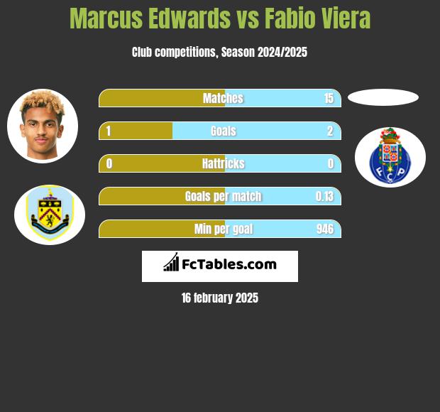 Marcus Edwards vs Fabio Viera h2h player stats