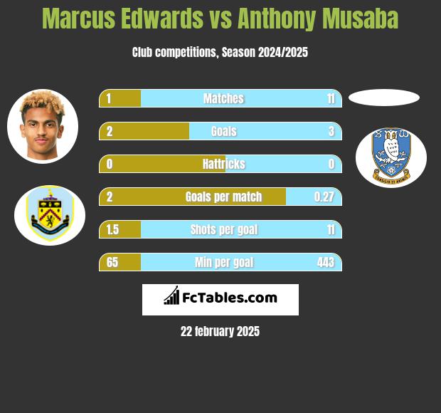 Marcus Edwards vs Anthony Musaba h2h player stats