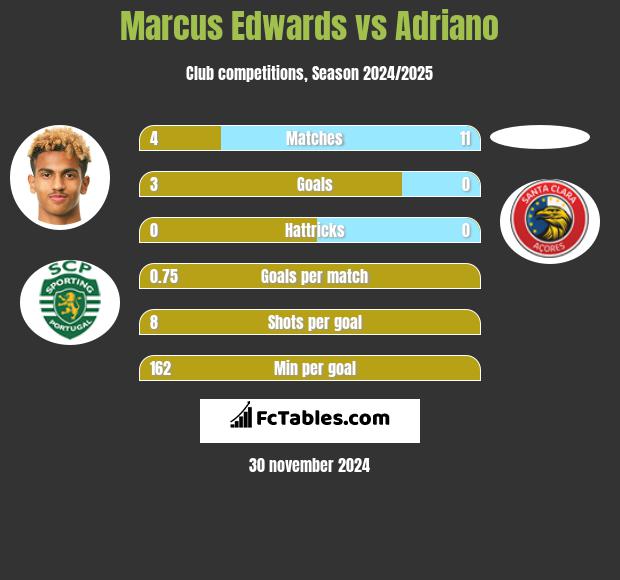 Marcus Edwards vs Adriano h2h player stats