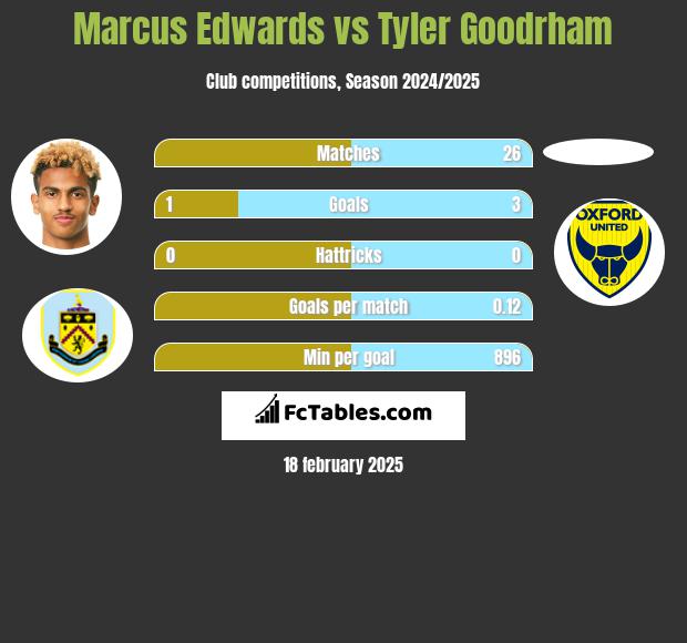 Marcus Edwards vs Tyler Goodrham h2h player stats