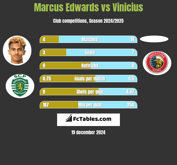 Marcus Edwards vs Vinicius h2h player stats