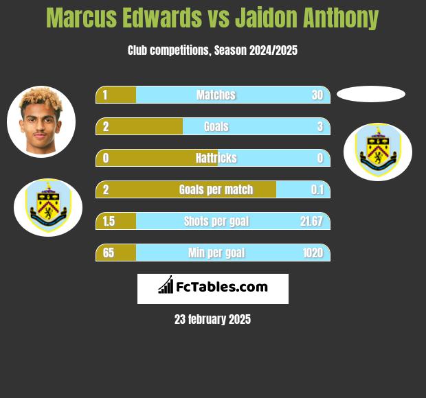 Marcus Edwards vs Jaidon Anthony h2h player stats