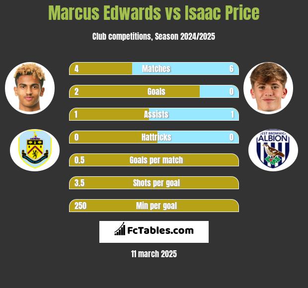 Marcus Edwards vs Isaac Price h2h player stats