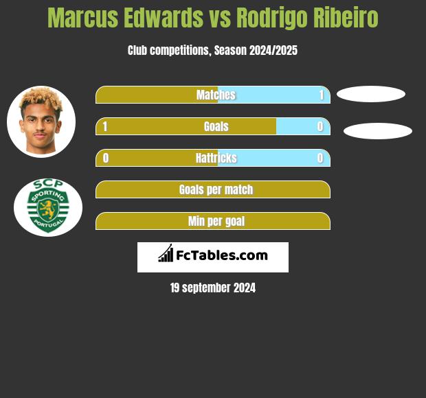 Marcus Edwards vs Rodrigo Ribeiro h2h player stats