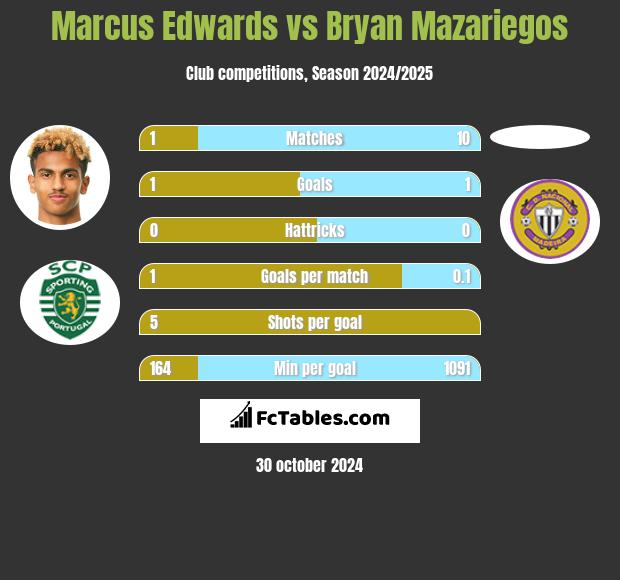 Marcus Edwards vs Bryan Mazariegos h2h player stats