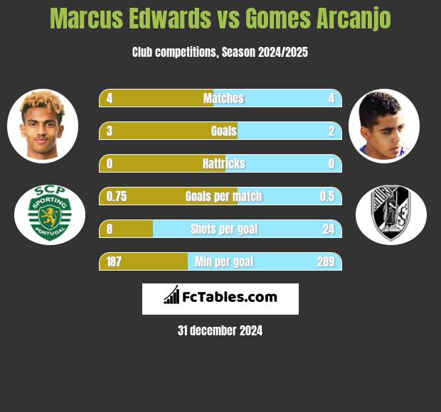 Marcus Edwards vs Gomes Arcanjo h2h player stats