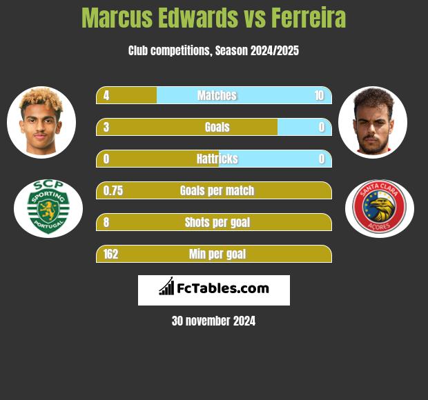 Marcus Edwards vs Ferreira h2h player stats