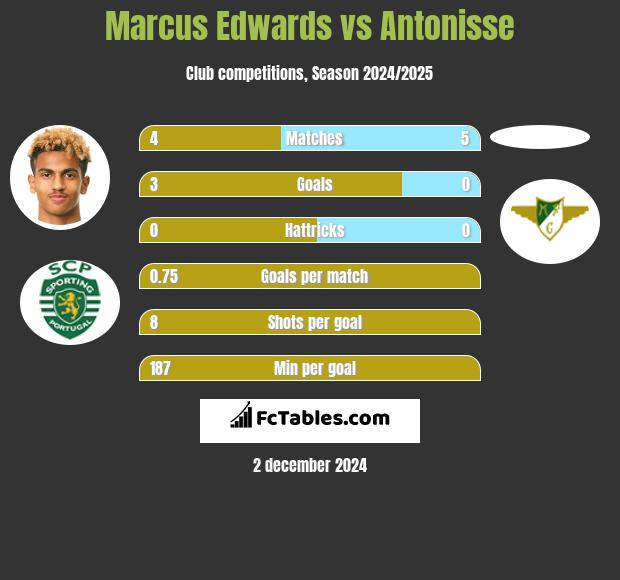 Marcus Edwards vs Antonisse h2h player stats