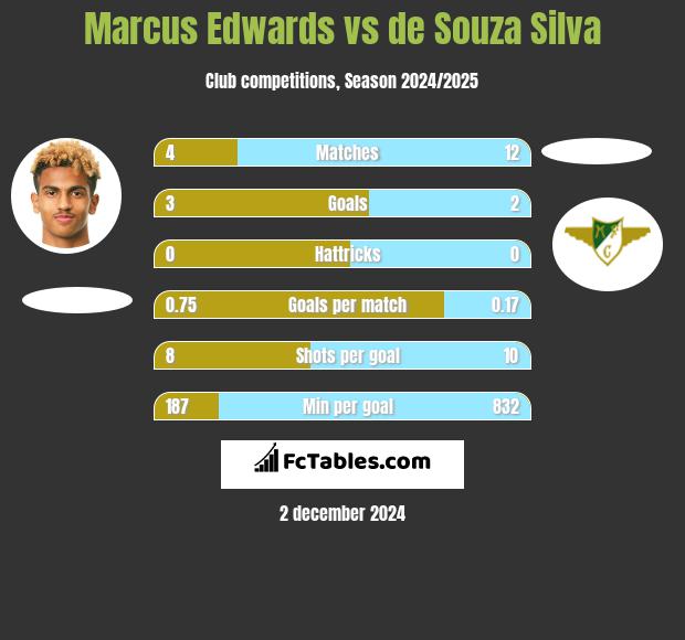 Marcus Edwards vs de Souza Silva h2h player stats