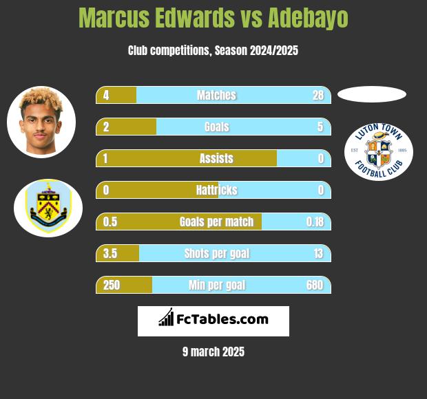 Marcus Edwards vs Adebayo h2h player stats