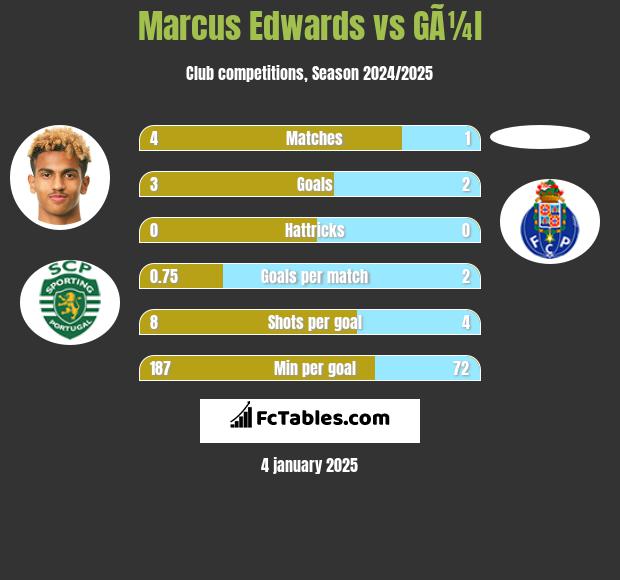 Marcus Edwards vs GÃ¼l h2h player stats