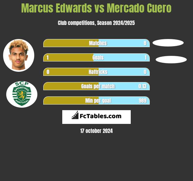 Marcus Edwards vs Mercado Cuero h2h player stats