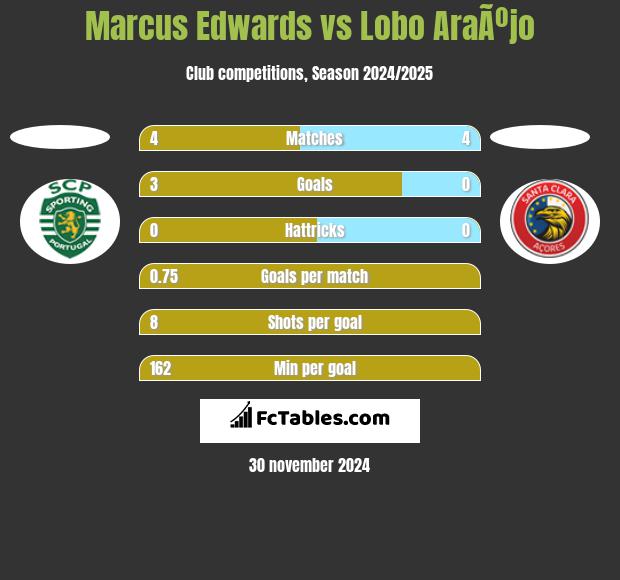 Marcus Edwards vs Lobo AraÃºjo h2h player stats