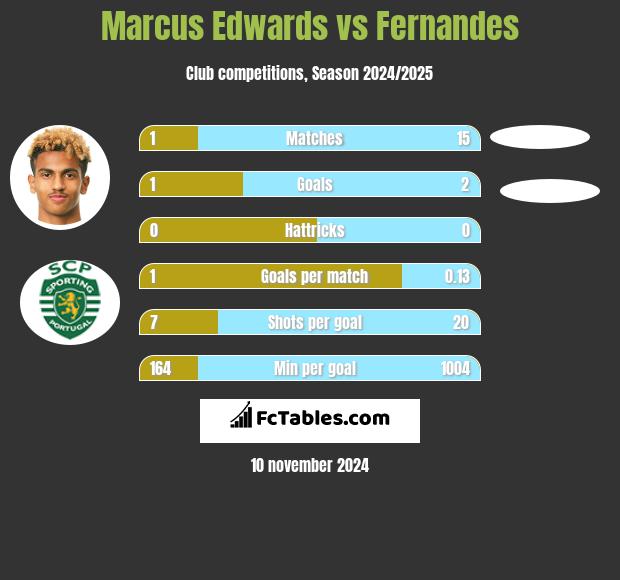 Marcus Edwards vs Fernandes h2h player stats