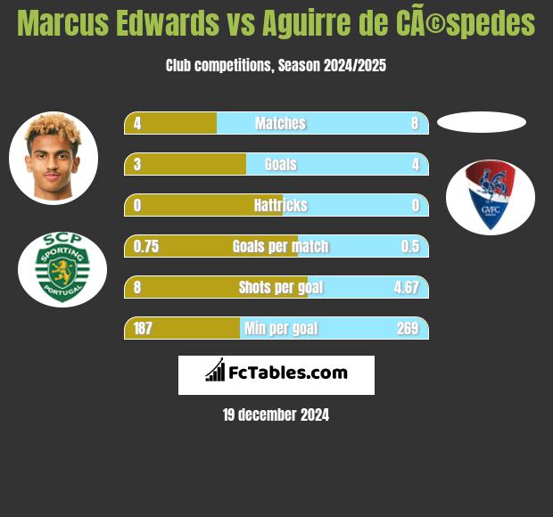 Marcus Edwards vs Aguirre de CÃ©spedes h2h player stats